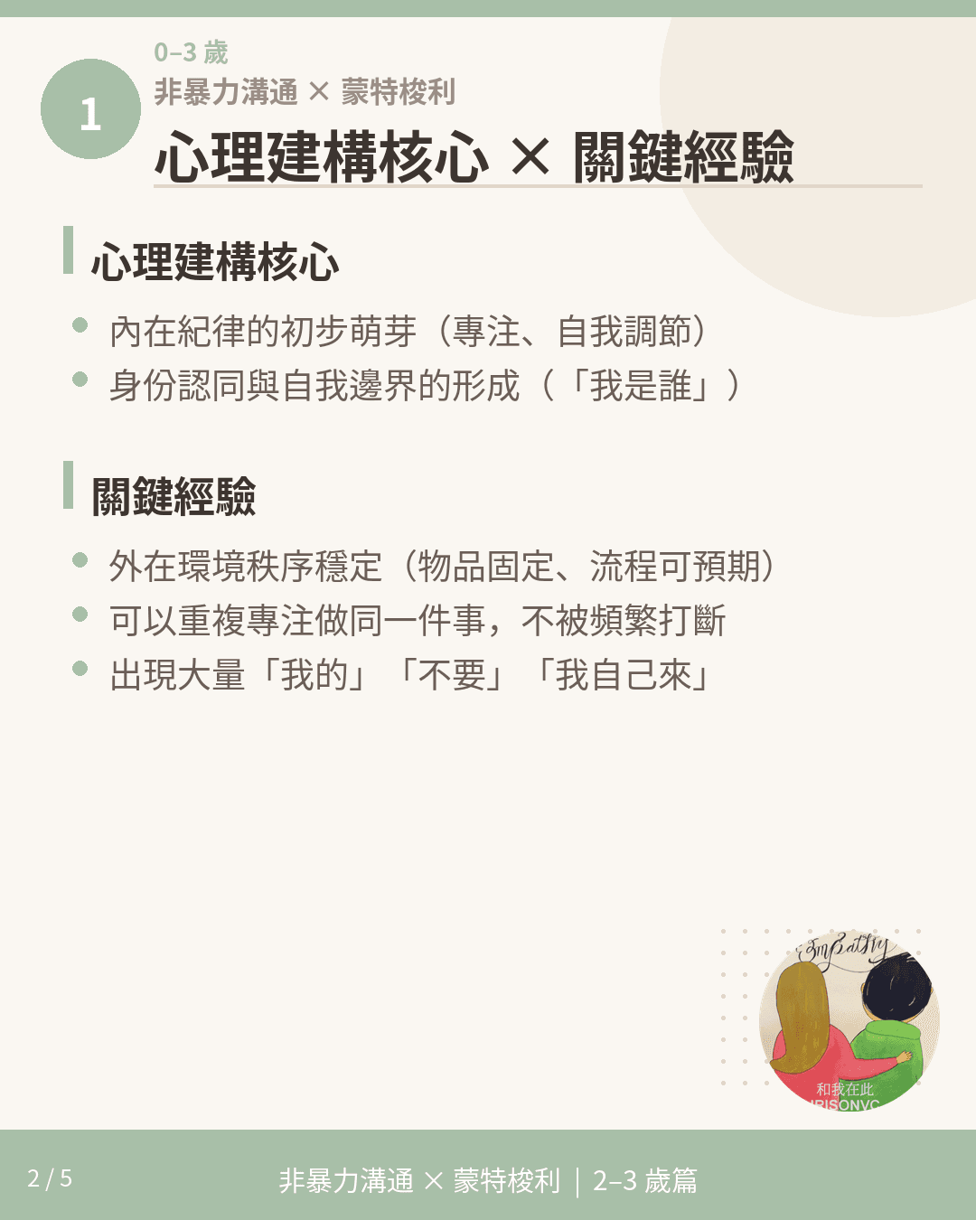 2-3歲心理建構核心與關鍵經驗說明卡,列出內在紀律萌芽與環境秩序要點