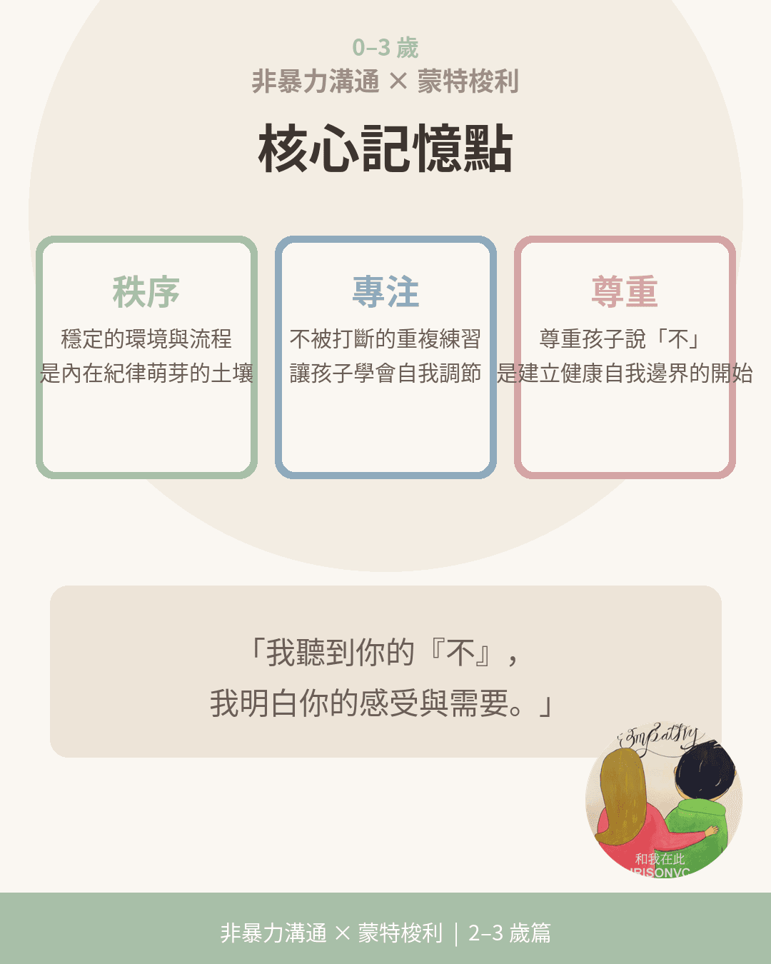 2-3歲核心記憶點說明卡,總結秩序、專注與尊重三個要點