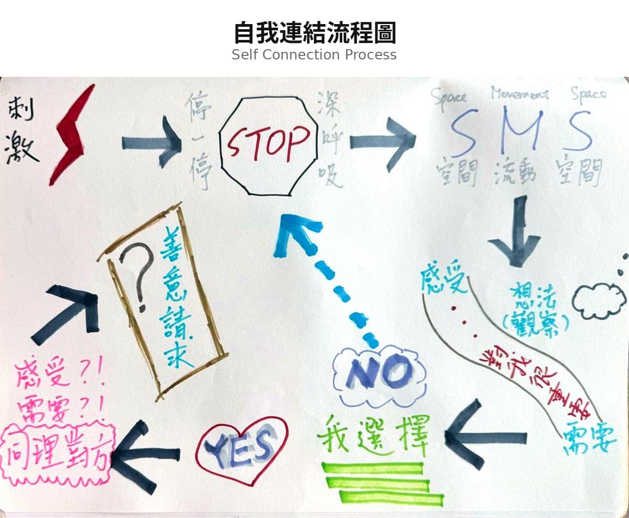 自我連結流程圖 PDF 預覽:由刺激出發,經停一停、SMS 呼吸、感受想法需要,到「我選擇」與同理對方的六個步驟。