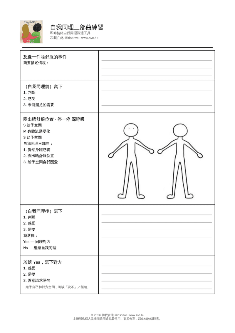 自我同理三部曲練習表 PDF 預覽:身體感覺覺察、人形圖標示不適位置、SMS 呼吸與前後對照欄位。